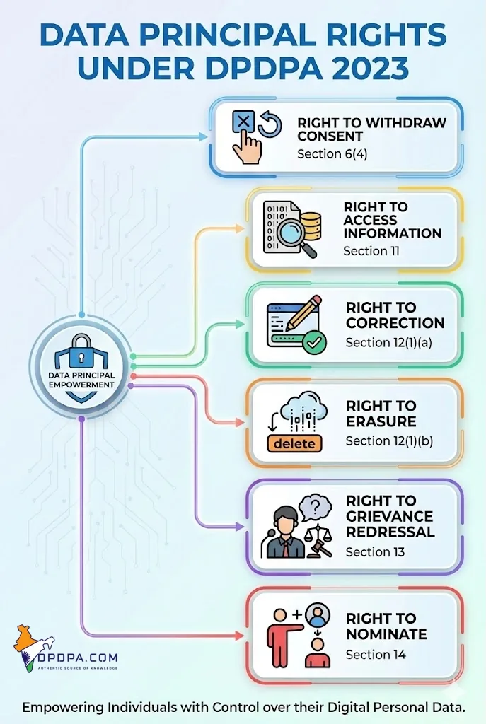 Awareness poster: Data Principal Rights under DPDPA 2023 — the right to withdraw consent, to access information, to correction, to erasure, to grievance redressal, and to nominate, each with its section of the Act.